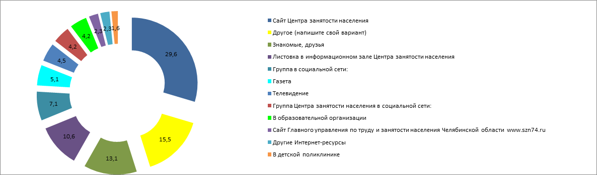 Источники, из которых женщины узнали о реализации проекта