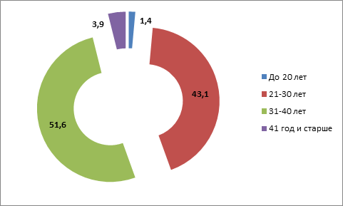 Женщины-участницы, написавшие заявление в 2020 году